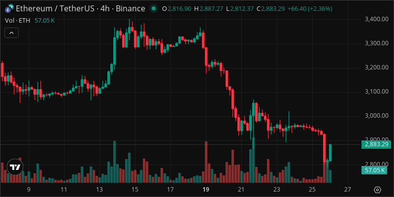ETH crypto chart
