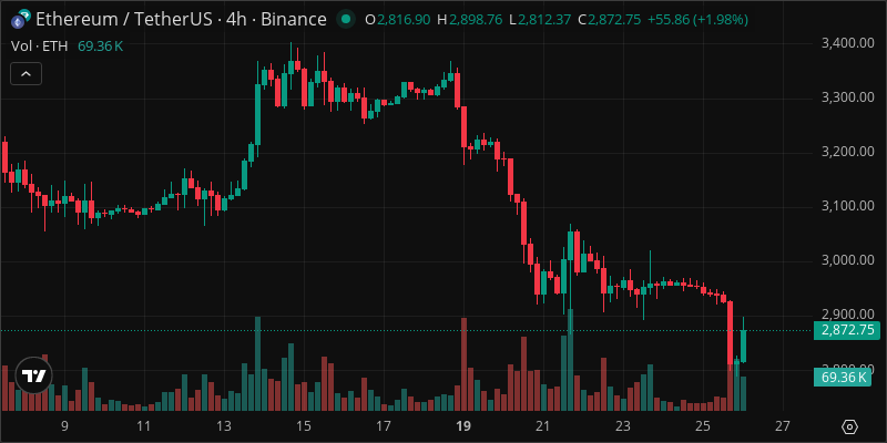 ETH crypto chart