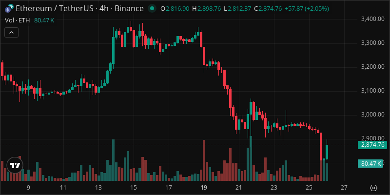 ETH crypto chart