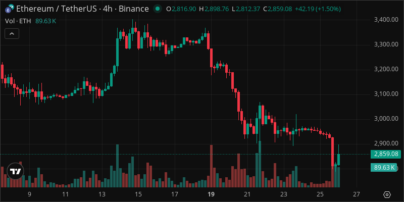 ETH crypto chart