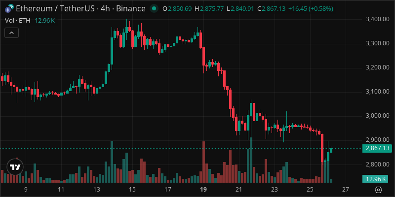 ETH crypto chart