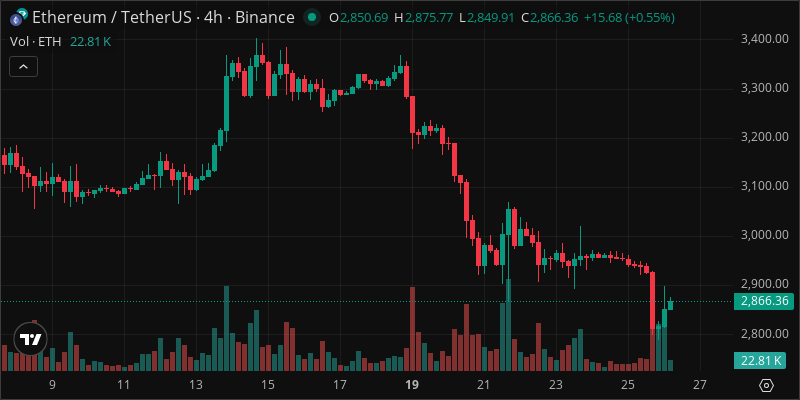 ETH crypto chart
