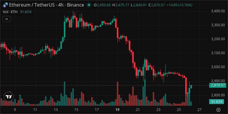 ETH crypto chart