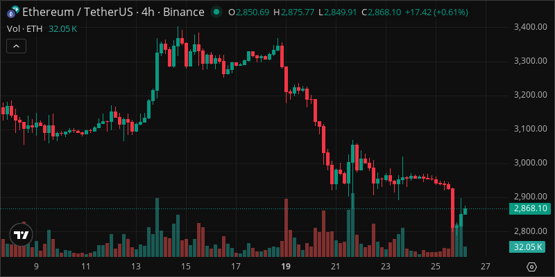 ETH crypto chart