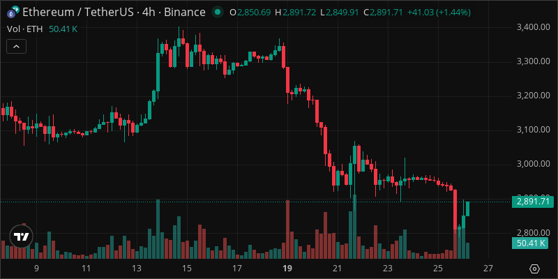 ETH crypto chart