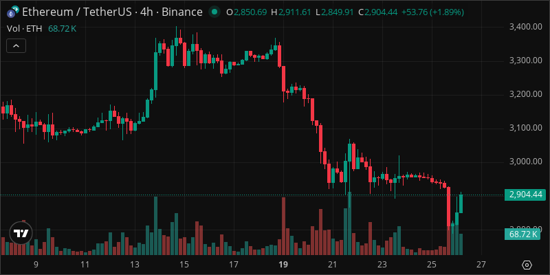 ETH crypto chart