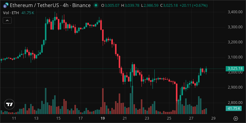 ETH crypto chart