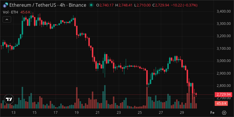 ETH crypto chart
