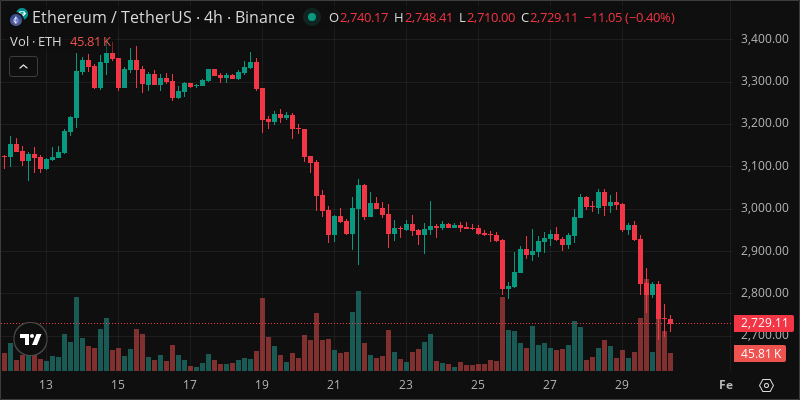 ETH crypto chart
