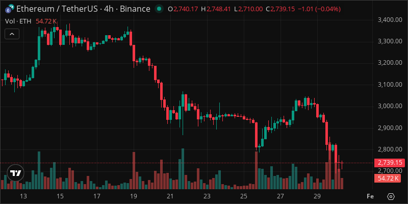 ETH crypto chart