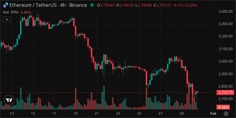 ETH crypto chart