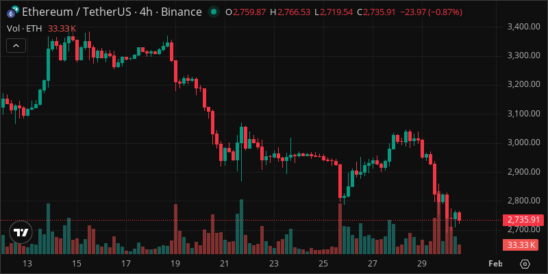 ETH crypto chart