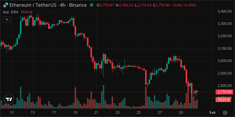ETH crypto chart