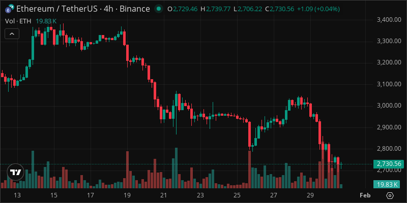 ETH crypto chart