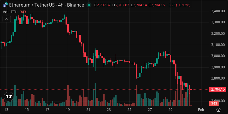 ETH crypto chart
