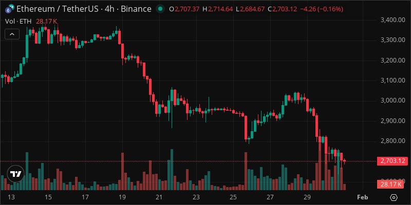 ETH crypto chart