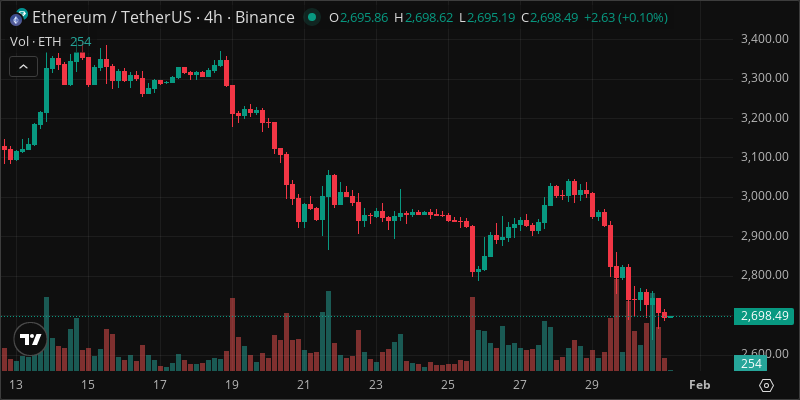 ETH crypto chart