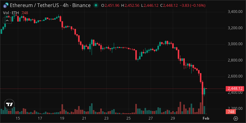ETH crypto chart