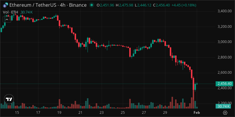 ETH crypto chart