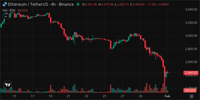 ETH crypto chart