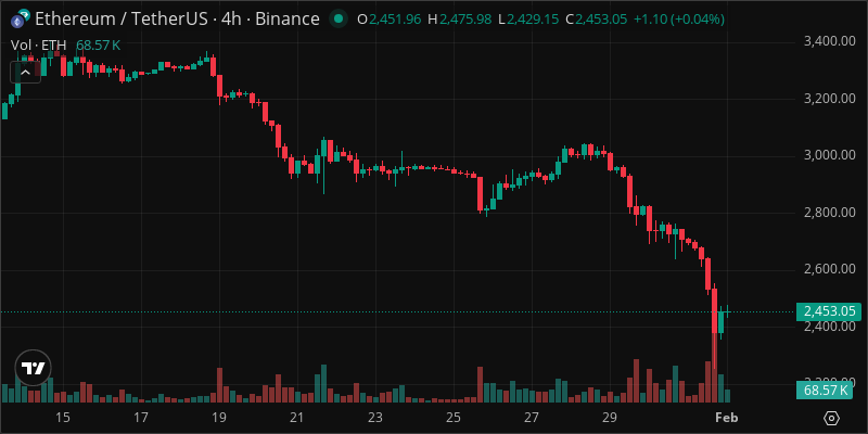 ETH crypto chart