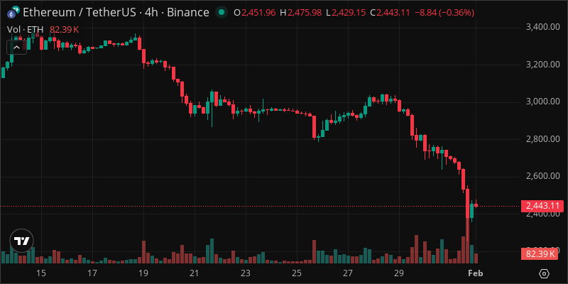 ETH crypto chart