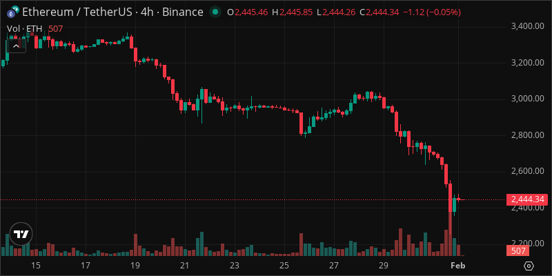 ETH crypto chart