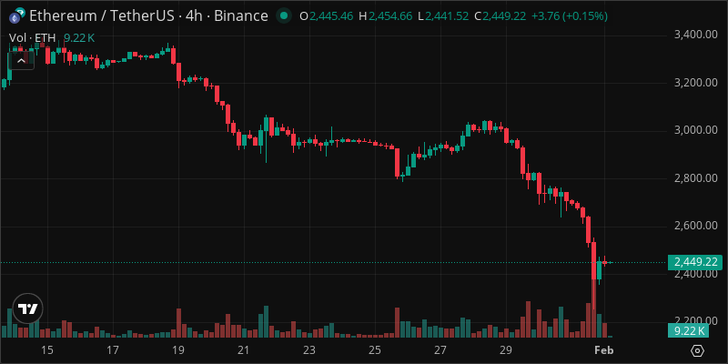 ETH crypto chart