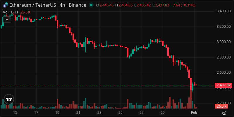 ETH crypto chart