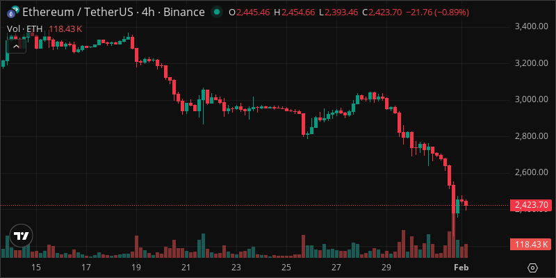 ETH crypto chart