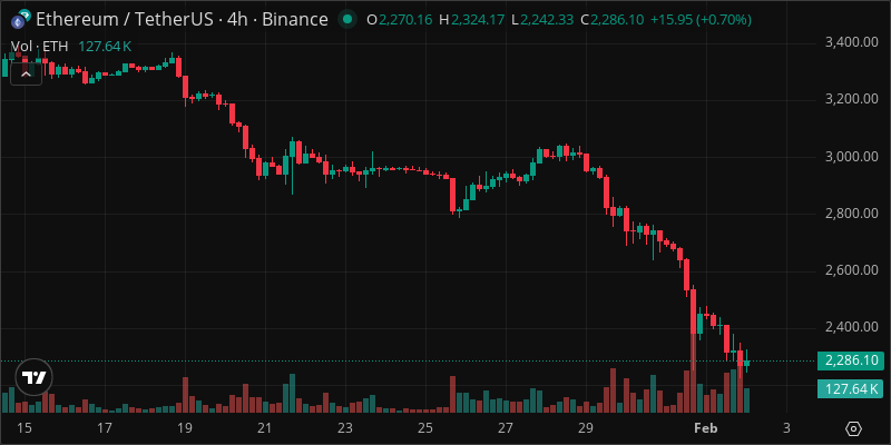 ETH crypto chart