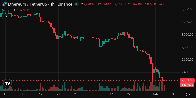 ETH crypto chart