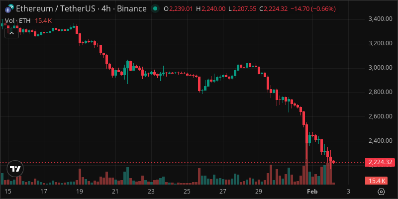 ETH crypto chart