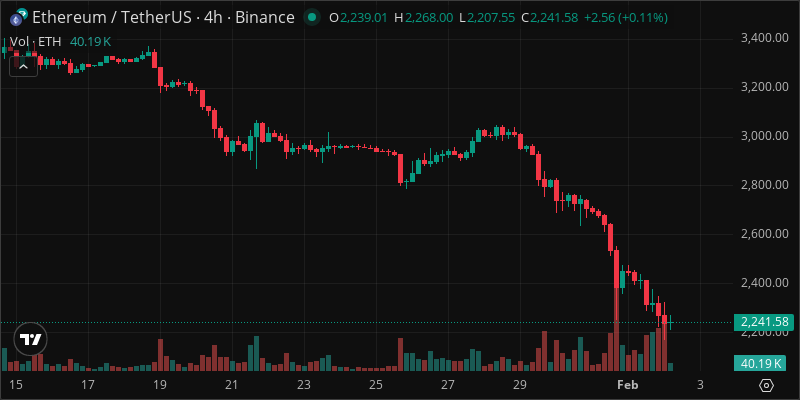 ETH crypto chart