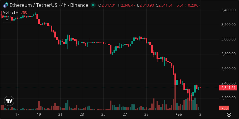ETH crypto chart