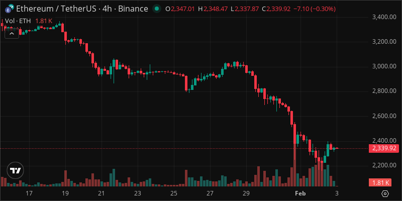 ETH crypto chart