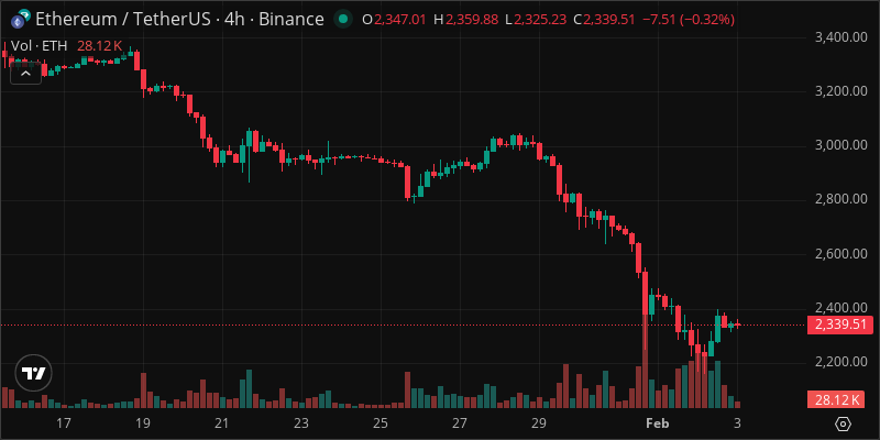 ETH crypto chart