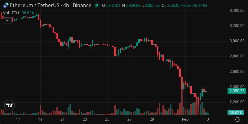 ETH crypto chart