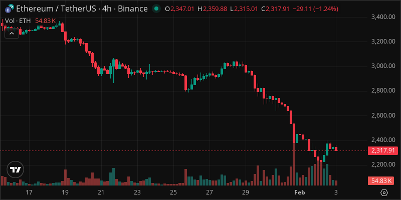 ETH crypto chart