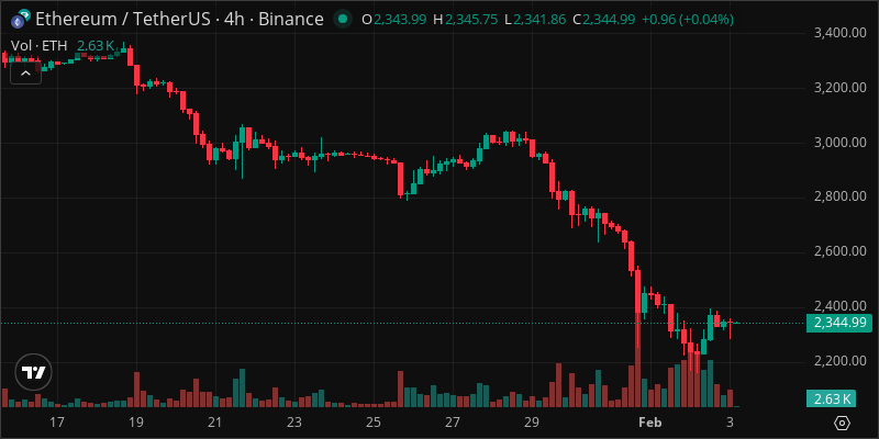 ETH crypto chart