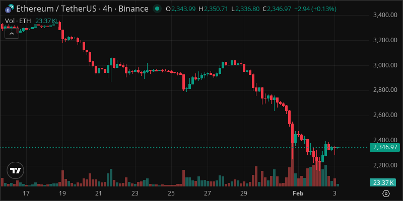 ETH crypto chart