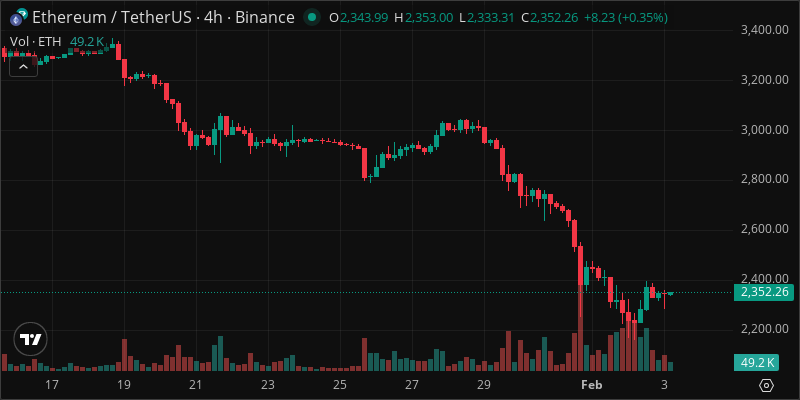 ETH crypto chart
