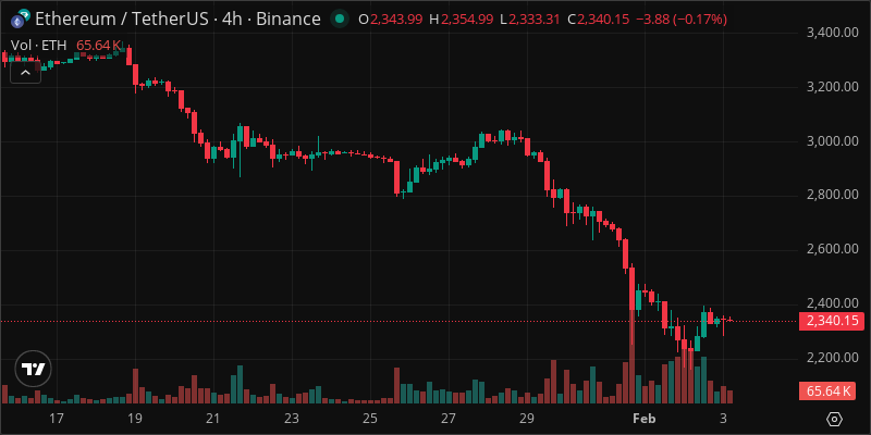 ETH crypto chart