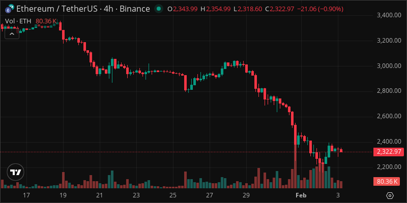 ETH crypto chart