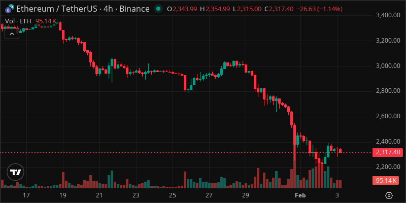 ETH crypto chart