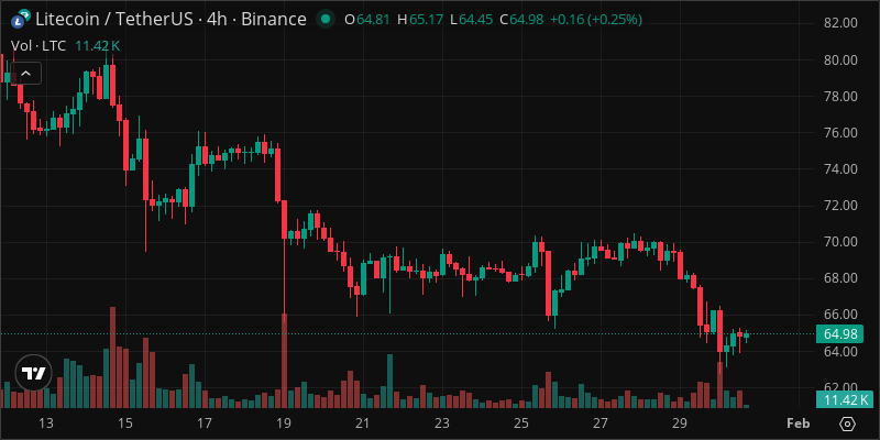LTC crypto chart