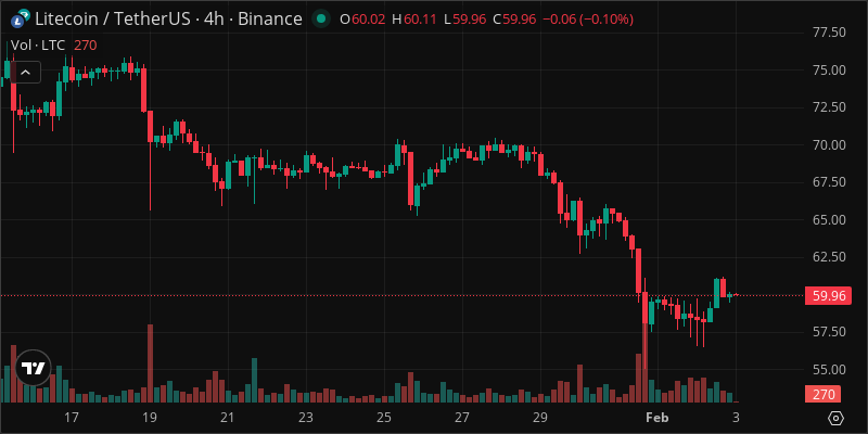 LTC crypto chart