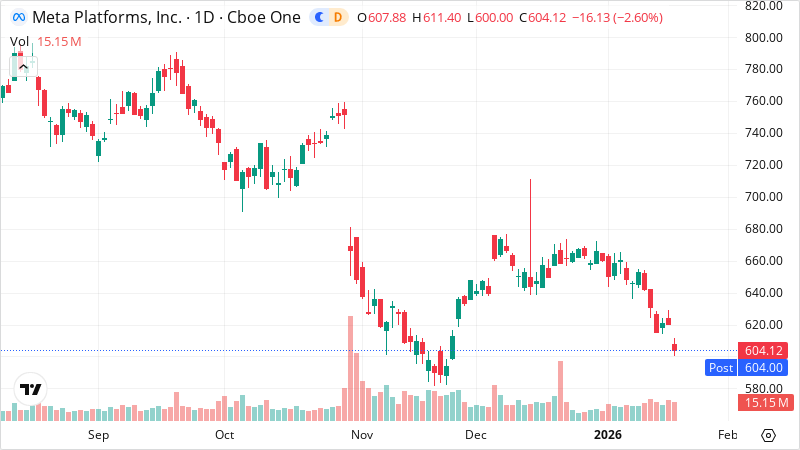 META stock chart