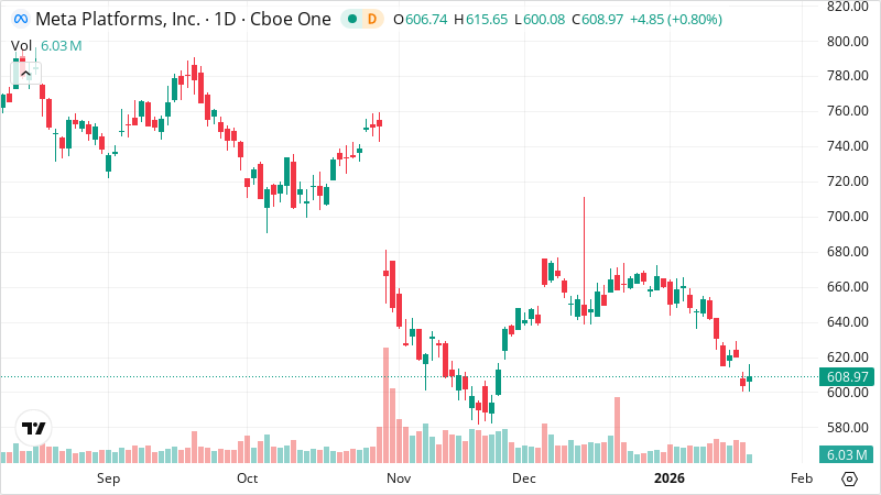 META stock chart