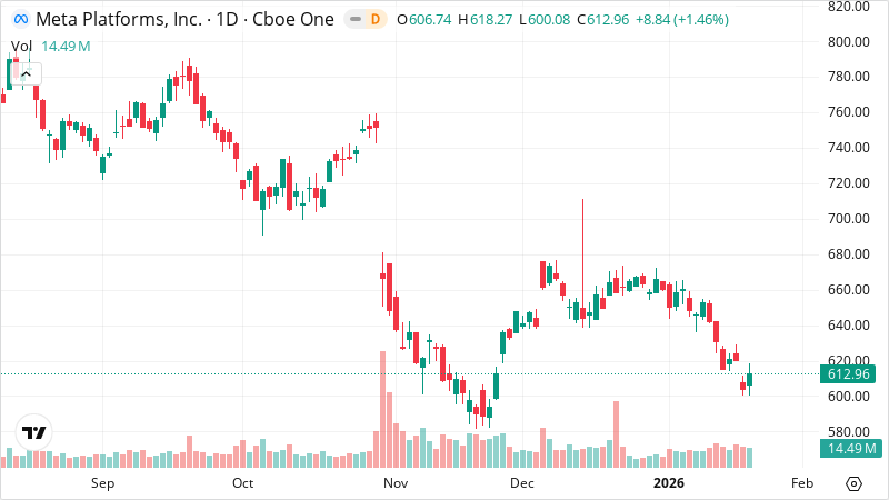 META stock chart